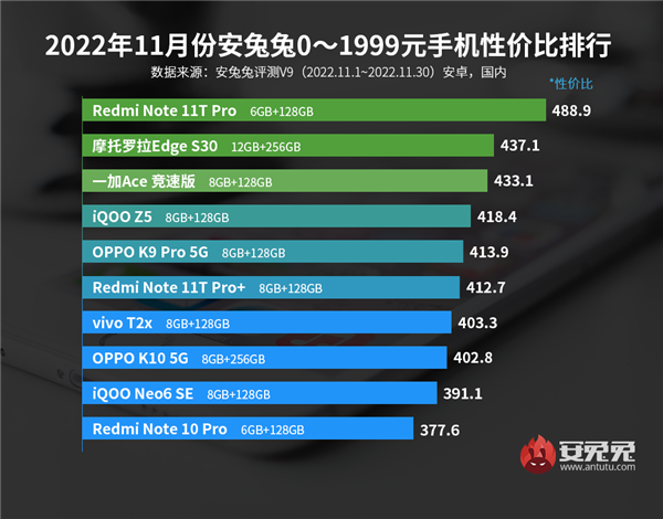 安兔兔11月千元机性价比排行出炉：Redmi Note 11T Pro一打九登顶