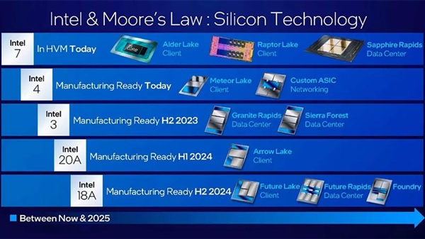 摩尔定律不死！Intel 4nm芯片已准备投产：2nm和1.8nm提前了