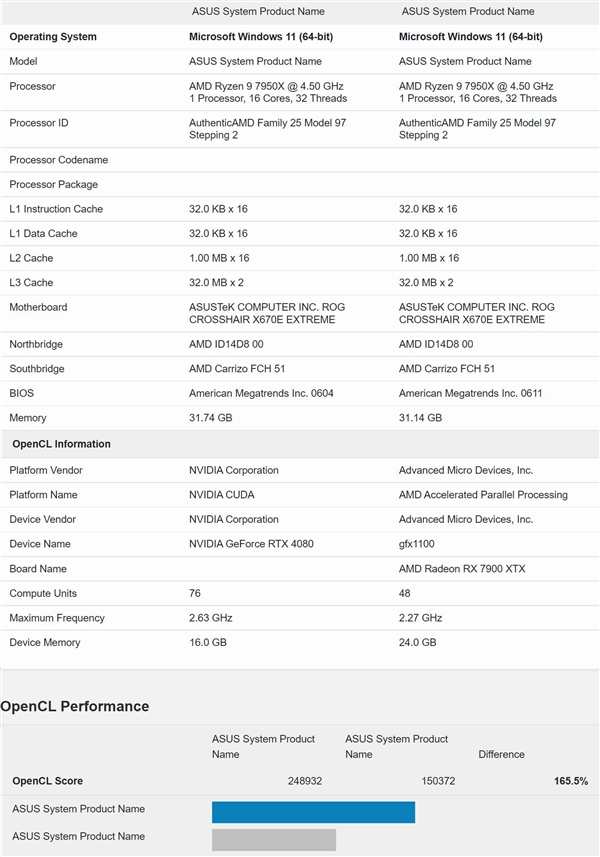 7399买吗？AMD RX 7900XTX性能首曝光：对比4080/90结果意外