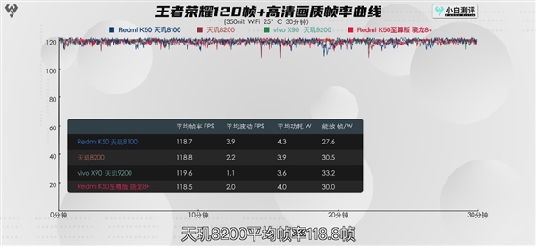 “神U二代”驾临！天玑8200性能、能效首秀惊艳