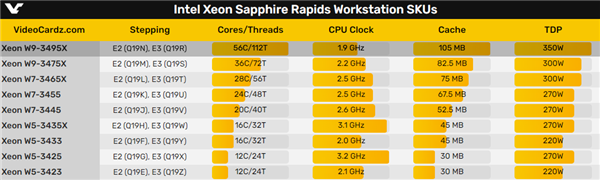 56核+8通道DDR5内存 Intel确认发烧级CPU王者归来