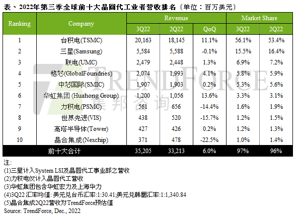 中芯国际和台积电的最新差距：一图看懂