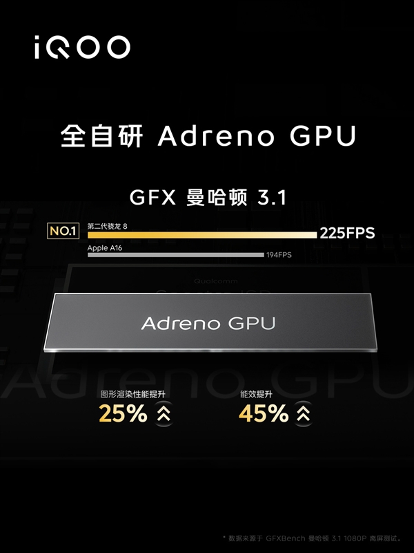 iQOO 11系列亮相：首批搭载高通第二代骁龙8 GPU超苹果A16