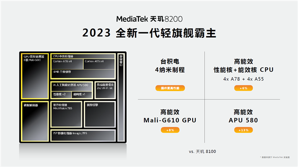 神U换代！联发科天玑8200发布：升级台积电4nm、主频增加9%