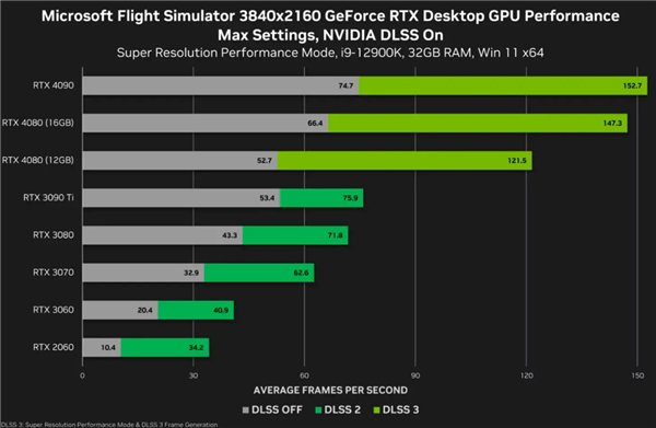 4080 12GB换名 1月5日开卖！RTX4070 Ti售价曝光：NV给力吗？