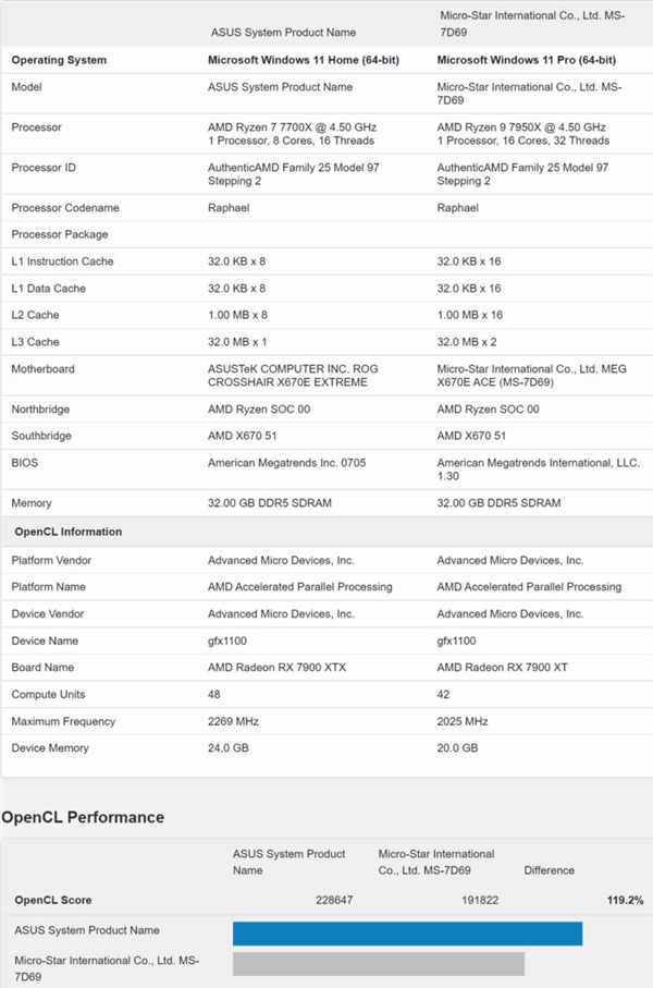 7399元大杀器？AMD RX 7900 XT显卡性能跑分首曝：不及期望