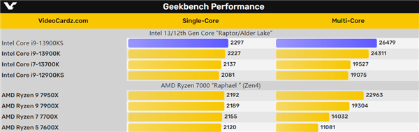 6GHz独一无二！Intel i9-13900KS性能暴涨近40％