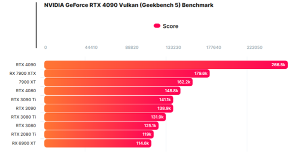 AMD RX 7900 XTX渲染跑分性能曝光：感觉和RTX 4080两个时代