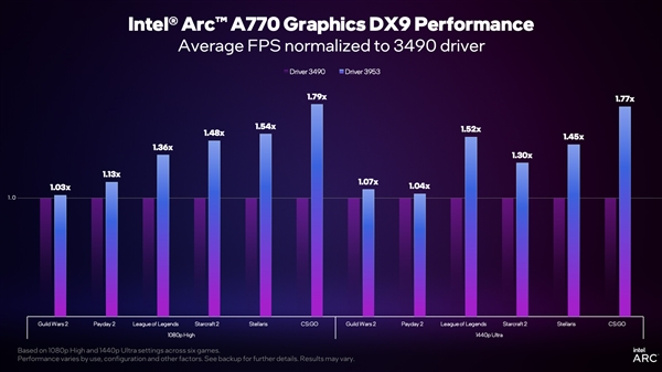 Intel显卡驱动即将大更新！DX9、DX11老游戏有惊喜