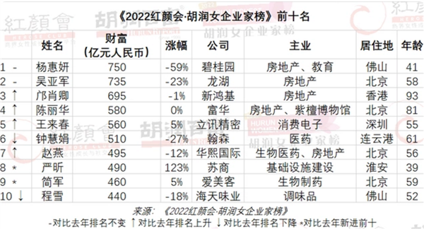 750亿元财富！杨惠妍第十次成为中国女首富 富二代占比激增：来源是地产