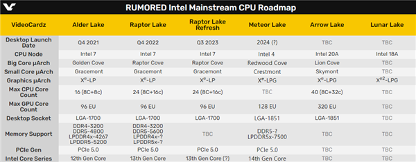 Intel 14代酷睿果然又换接口了！尺寸却完全不变