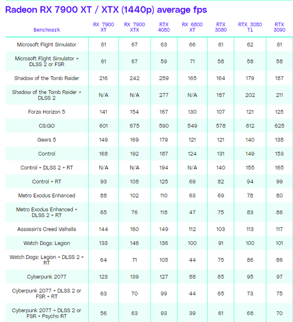 AMD悄悄把RX 7900 XT的功耗提高了：游戏性能实测公布