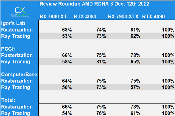 一图看懂RX 7900系列显卡性能：12999元的RTX 4090更值了