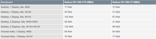 功耗不正常 RX 7900系列显卡驱动果然有问题 AMD承诺修复
