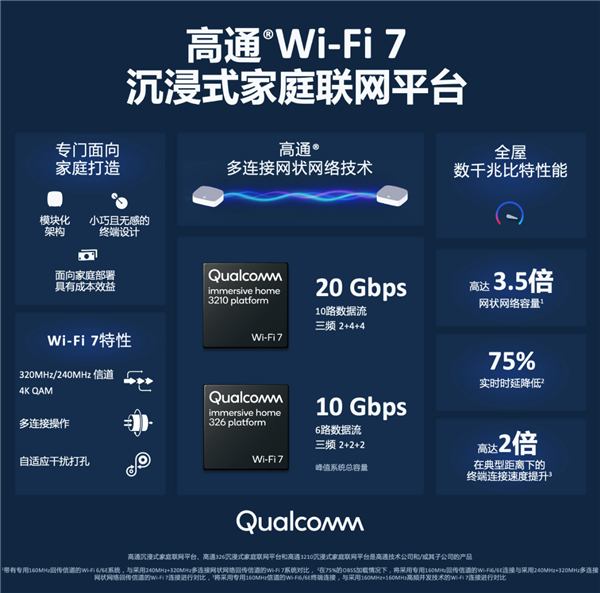 高通发布全新Wi-Fi 7家庭平台：带宽2万兆！延迟几乎为零