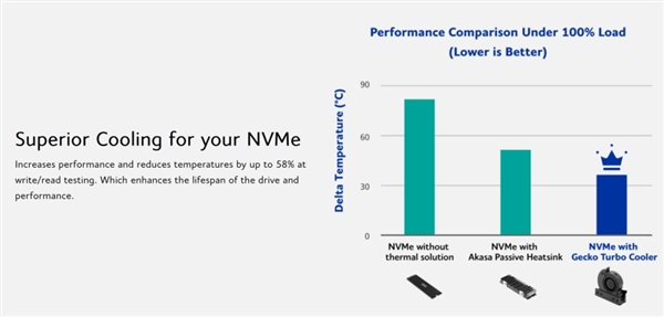 搭载夸张5cm涡轮风扇：Akasa推出新款M.2 SSD散热器