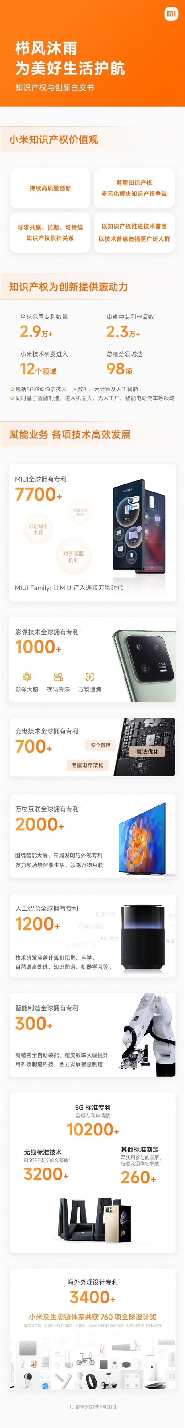 5年研发投入1000亿！小米发布首部知识产权白皮书：授权专利超2.9万项