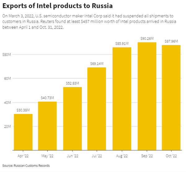 俄罗斯依然能买到AMD的7900、NV 4090/4080等显卡：方法也是没sei了