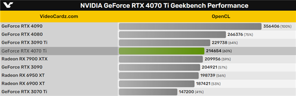 RTX 4070 Ti跑分首曝：猛升46％、超越RX 7900 XTX