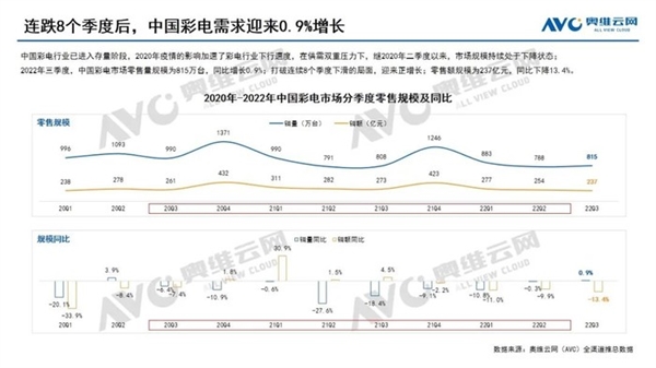 彩电市场“寒冬”已至：持续萎靡不振