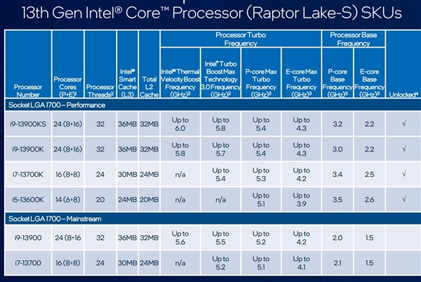 6GHz就这？！Intel i9-13900KS跑分勉强提升5％