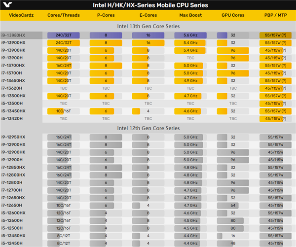 Intel笔记本杀疯了！i9-13980HX硬塞24核心、暴击5.6GHz