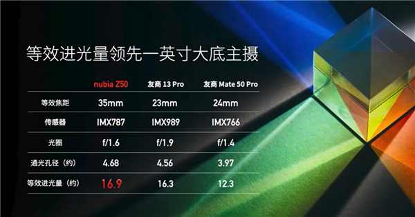 二代骁龙8旗舰杀到2999元 努比亚Z50发布：35mm定制光学超越1英寸大底