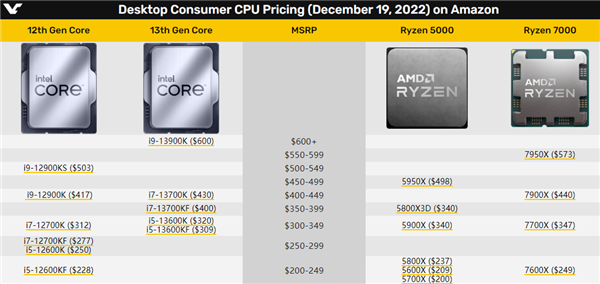 Intel 12代旗舰i9-12900K突然大跳水！比锐龙9 7900X还便宜