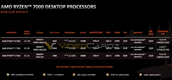 AMD Zen4三款新U跑分流出：锐龙9 7900丝毫不怕i9-12900KS