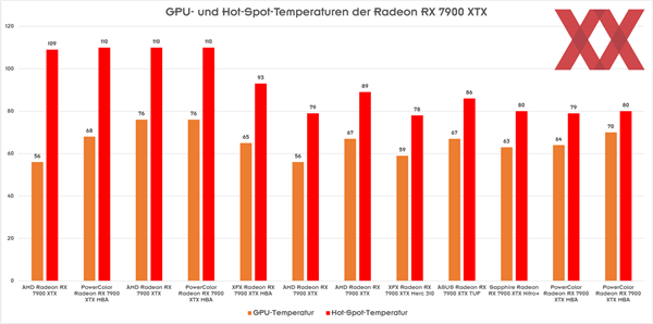 AMD RX 7900公版卡翻车！轻松达到110℃：官方回应