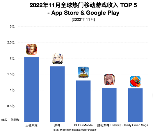 《妮姬》首月收入突破6.9亿！腾讯海外收入占比提升达12.5%