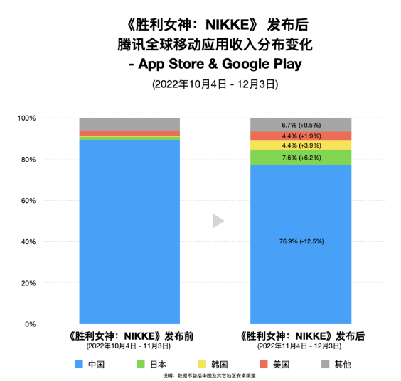 《妮姬》首月收入突破6.9亿！腾讯海外收入占比提升达12.5%