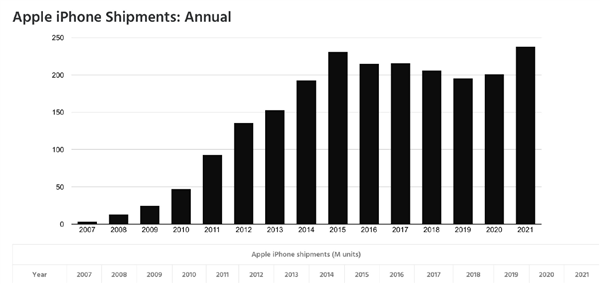 你贡献几部？苹果15年售出21.67亿部手机 国人最爱iPhone 6