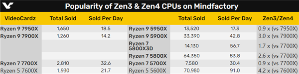 AMD Zen4销量惨淡：Zen3爆品每天4.2倍碾压之！