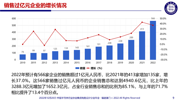 中国IC芯片设计企业爆发3243家：83％收入不到1个亿