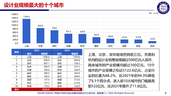 中国IC芯片设计企业爆发3243家：83％收入不到1个亿