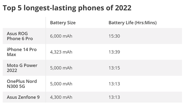 2022年智能手机续航TOP5出炉 它打败了苹果和三星！