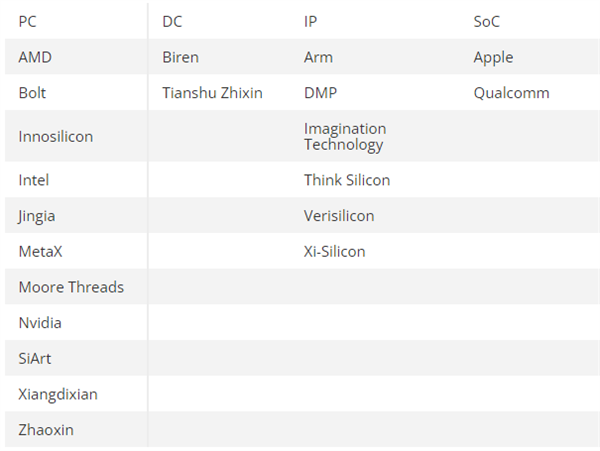 全球GPU公司已有18家：居然这么多是中国的