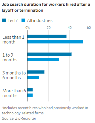 硅谷裁员又如何！近八成找到工作只花不到三个月