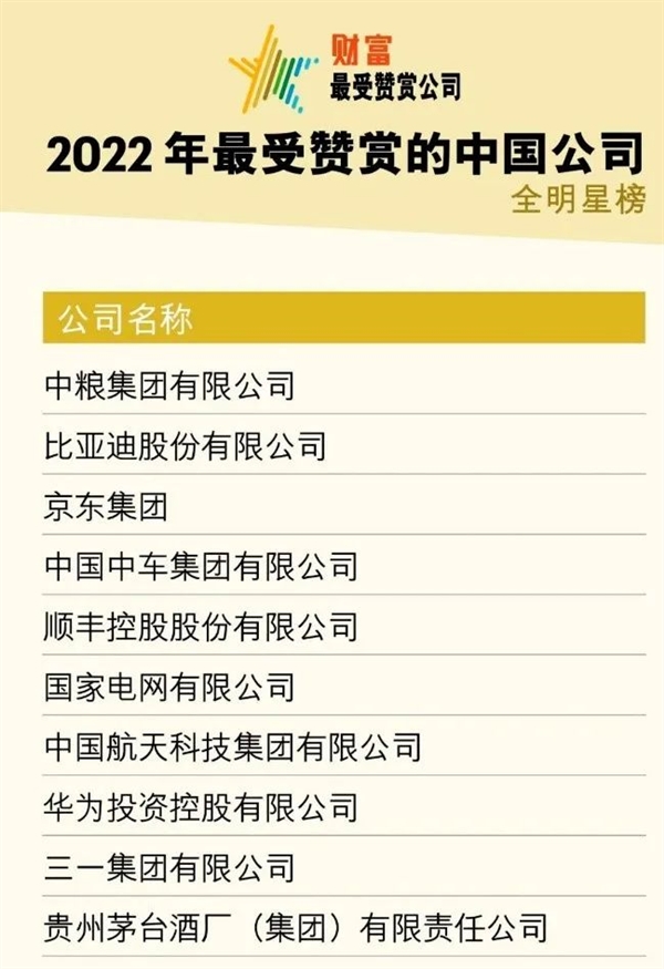 2022年《财富》最受赞赏的中国公司出炉：比亚迪、京东挤入前3