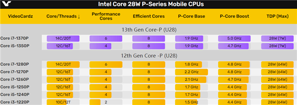 Intel 13代酷睿i5-1350P使劲挤牙膏：只提升了6％
