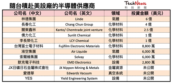 台积电美国工厂过于先进 NVIDIA黄仁勋：沙漠中的奇迹