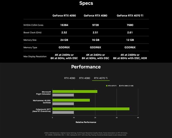 RTX 4070 Ti官方偷跑！跑分都亮出来了