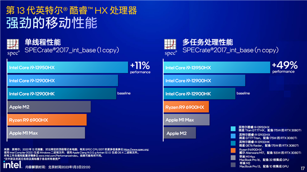Intel 13代酷睿移动版正式发布：24核心5.6GHz！一性能暴涨79％