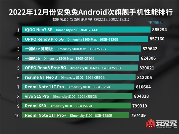 安卓次旗舰排行：天玑8000系列霸榜8个月！