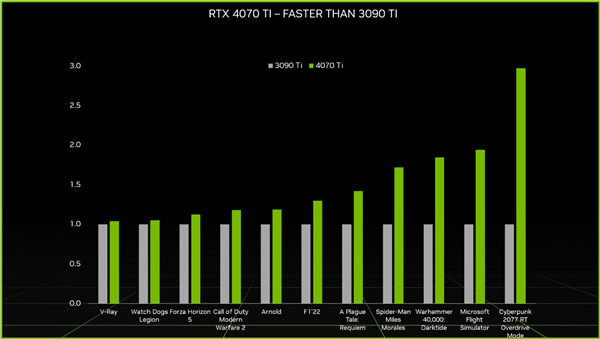 6499元起！RTX 4070 Ti正式发布：192位显存 性能3倍于3090Ti