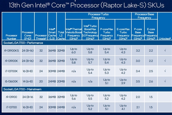 有史以来第一个6GHz CPU i9-13900KS现身中国！要卖6500元？