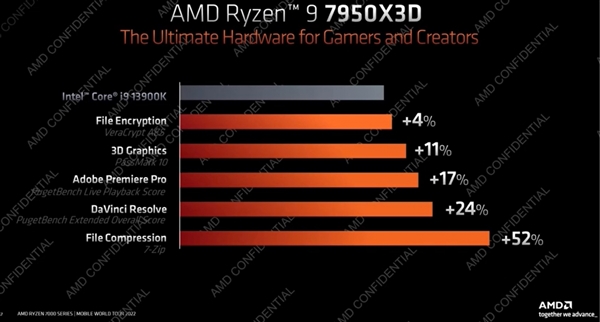 144MB缓存性能无解！Zen4架构AMD锐龙9 7950X3D比酷睿i9-13900K快了52%
