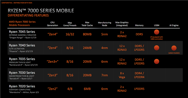 AMD锐龙7000降临笔记本：4种CPU/3种GPU/4种工艺 性能最高提升78%！