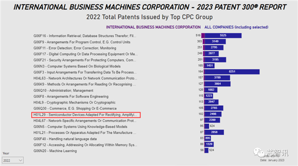 美国专利申请排名：IBM掉落神坛、华为跌至第7